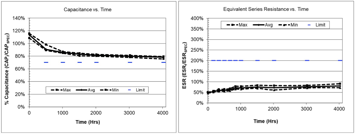 Self-Balancing Supercapacitor Reliability Testing Performance